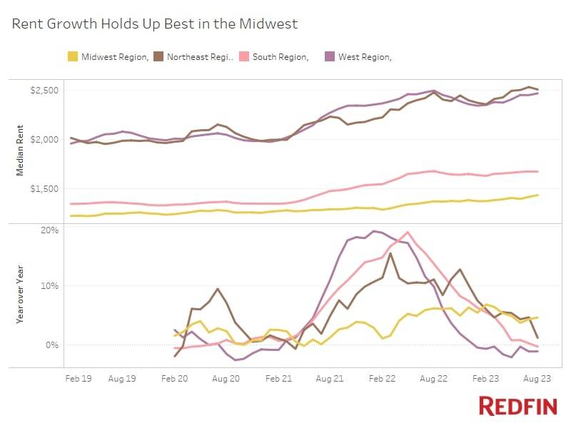 Median Asking Rent by Region (2019-2023) - Redfin