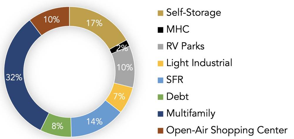 current asset mix