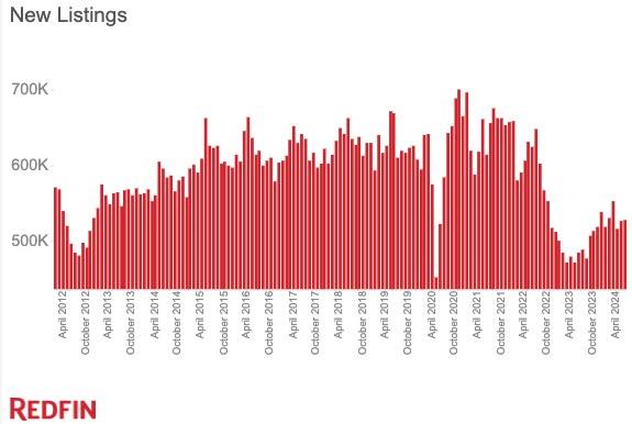 Number of New Listings (2012-2024) - Redfin